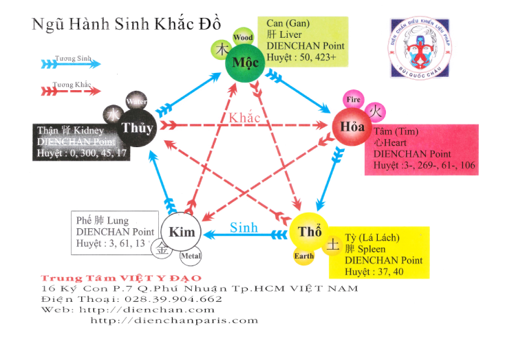 Ngũ Hành Sinh Khắc Đồ